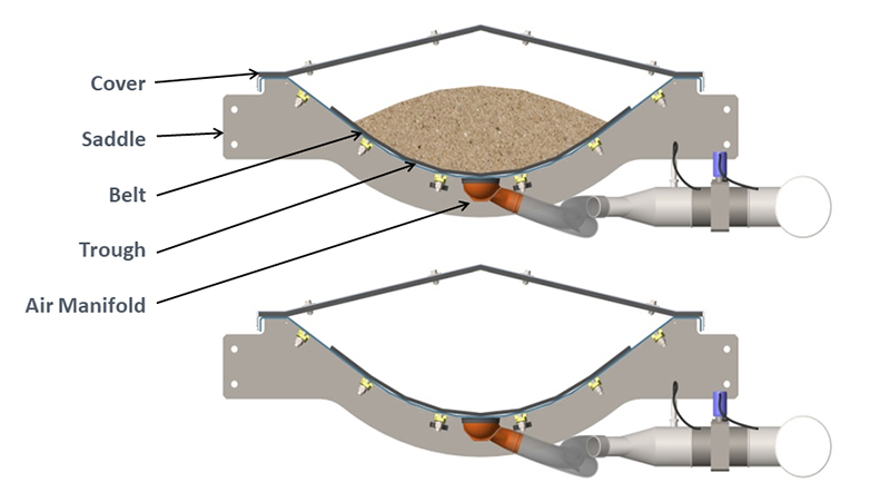 The belt conveyor